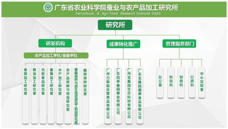 科学院蚕业与农产品加工研究所/农业生物技术研究所是从事农产品加工